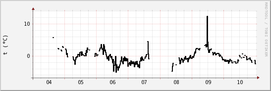 wykres przebiegu zmian windchill temp.