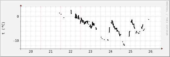 wykres przebiegu zmian windchill temp.