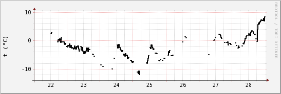 wykres przebiegu zmian windchill temp.