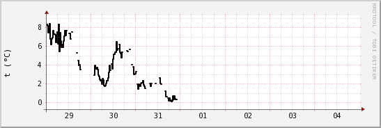 wykres przebiegu zmian windchill temp.