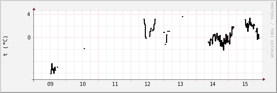 wykres przebiegu zmian windchill temp.