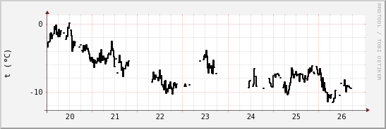 wykres przebiegu zmian windchill temp.