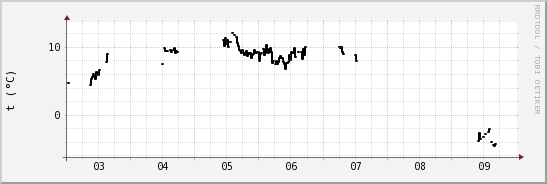 wykres przebiegu zmian windchill temp.