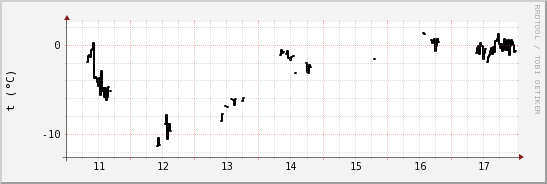 wykres przebiegu zmian windchill temp.