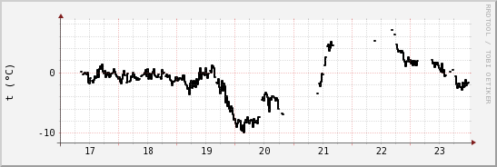 wykres przebiegu zmian windchill temp.