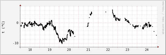 wykres przebiegu zmian windchill temp.