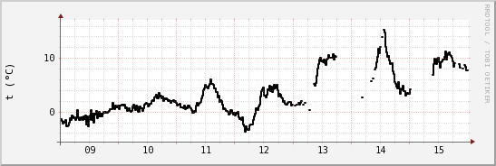 wykres przebiegu zmian windchill temp.