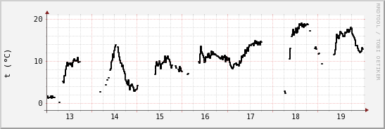 wykres przebiegu zmian windchill temp.