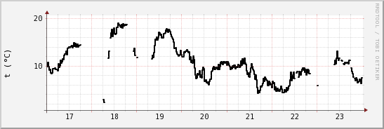 wykres przebiegu zmian windchill temp.