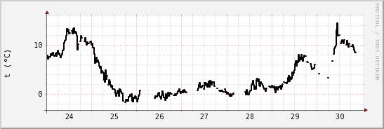 wykres przebiegu zmian windchill temp.