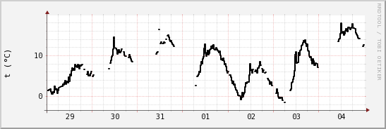 wykres przebiegu zmian windchill temp.