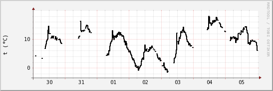 wykres przebiegu zmian windchill temp.