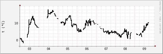 wykres przebiegu zmian windchill temp.