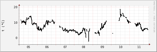 wykres przebiegu zmian windchill temp.