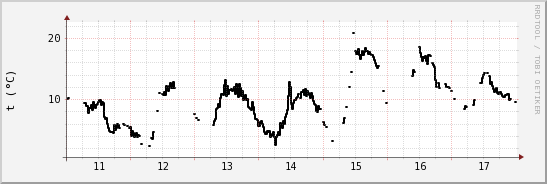 wykres przebiegu zmian windchill temp.