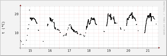 wykres przebiegu zmian windchill temp.