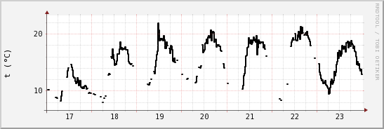 wykres przebiegu zmian windchill temp.