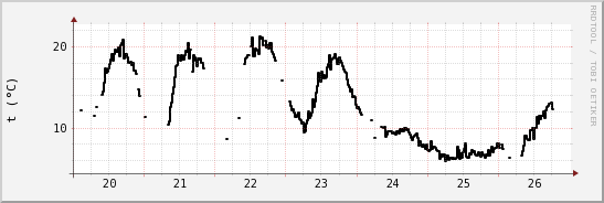 wykres przebiegu zmian windchill temp.