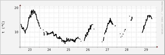 wykres przebiegu zmian windchill temp.