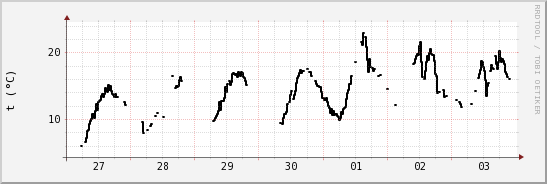 wykres przebiegu zmian windchill temp.