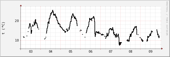 wykres przebiegu zmian windchill temp.