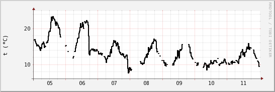 wykres przebiegu zmian windchill temp.