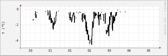 wykres przebiegu zmian windchill temp.