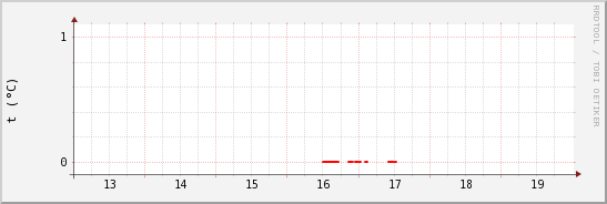 wykres przebiegu zmian temp powietrza