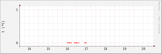 wykres przebiegu zmian temp powietrza