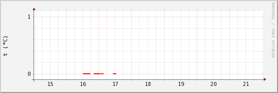 wykres przebiegu zmian temp powietrza