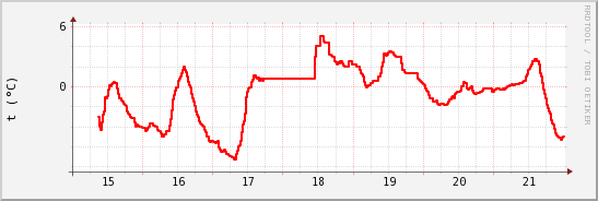 wykres przebiegu zmian temp powietrza