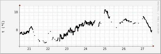 wykres przebiegu zmian windchill temp.