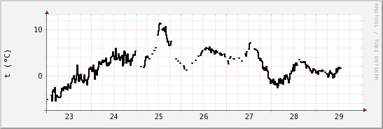 wykres przebiegu zmian windchill temp.