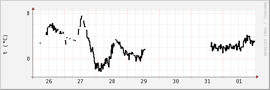 wykres przebiegu zmian windchill temp.