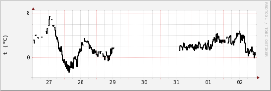 wykres przebiegu zmian windchill temp.