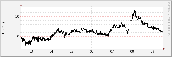 wykres przebiegu zmian windchill temp.