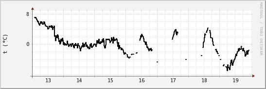 wykres przebiegu zmian windchill temp.