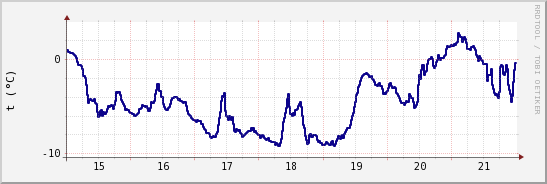 wykres przebiegu zmian temp. punktu rosy
