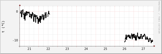 wykres przebiegu zmian windchill temp.