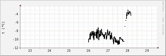 wykres przebiegu zmian windchill temp.