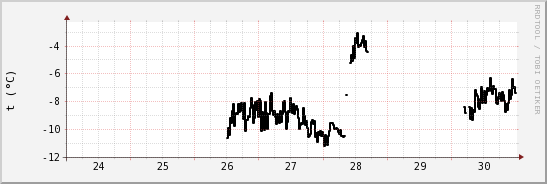 wykres przebiegu zmian windchill temp.