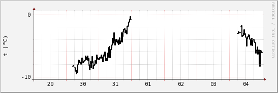 wykres przebiegu zmian windchill temp.