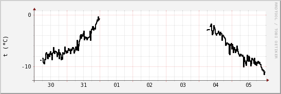 wykres przebiegu zmian windchill temp.