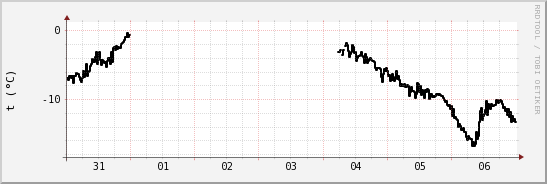 wykres przebiegu zmian windchill temp.