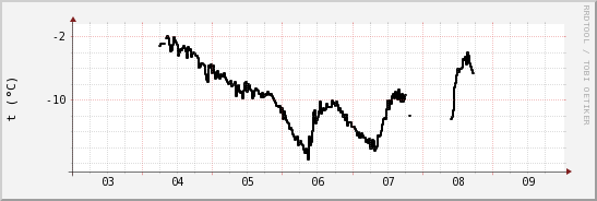 wykres przebiegu zmian windchill temp.