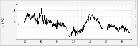 wykres przebiegu zmian windchill temp.