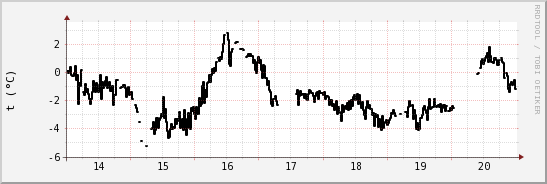 wykres przebiegu zmian windchill temp.