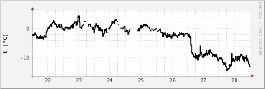 wykres przebiegu zmian windchill temp.