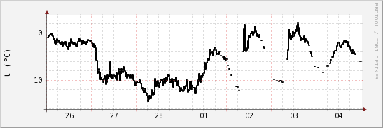 wykres przebiegu zmian windchill temp.