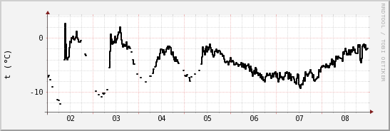 wykres przebiegu zmian windchill temp.